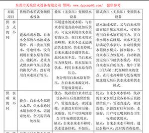 無(wú)負(fù)壓供水設(shè)備與傳統(tǒng)供水設(shè)備對(duì)比！