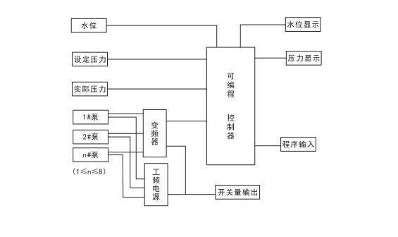 智能全自動變頻給水設(shè)備日常工作原理？
