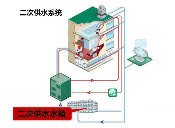 二次供水設(shè)備