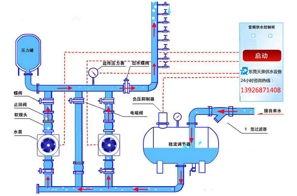 箱式無負(fù)壓變頻供水設(shè)備工作原理圖