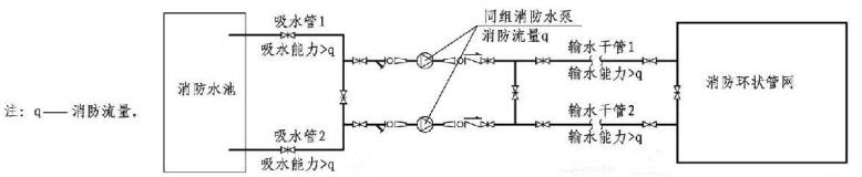 同組消防水泵吸水管、輸水干管示意圖